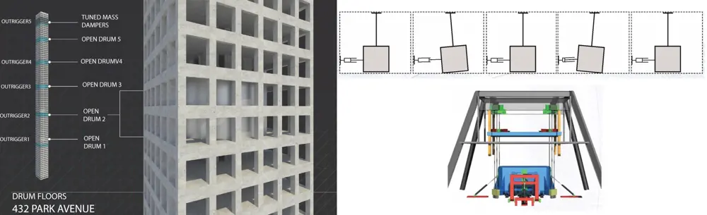 A labelled computer-generated design of the concrete core of 423 Park Avenue (left), with the tuned mass dampers at the top and five outriggers spaced across the building. A schematic of the tuned mass dampers (right) which moves out of phase with the building oscillation.