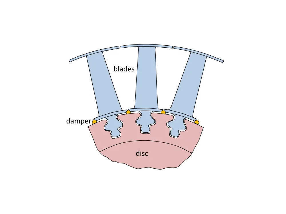 A diagram of four small dampers placed between three blades and a disc.