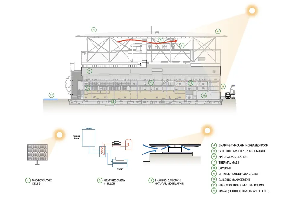 A schematic of the SNFCC building and sustainability elements.