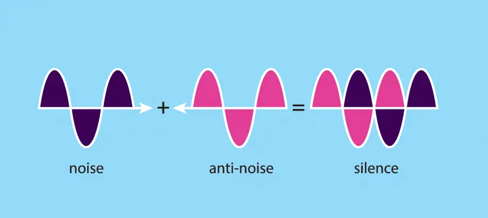 A diagram showing how noise and anti-noise waves cancel each other out perfectly to provide silence. 