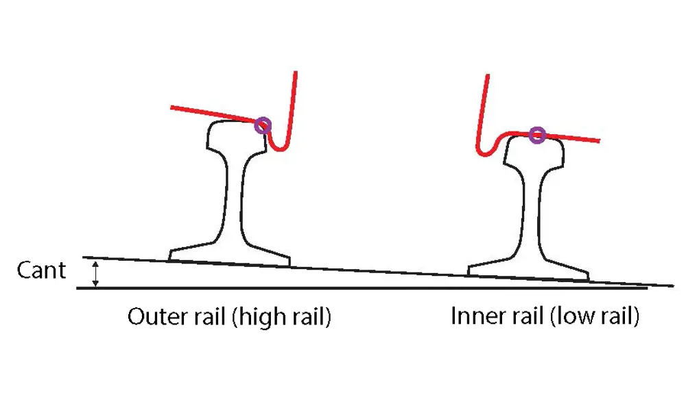 A diagram of gauge corner cracking and head checking. 