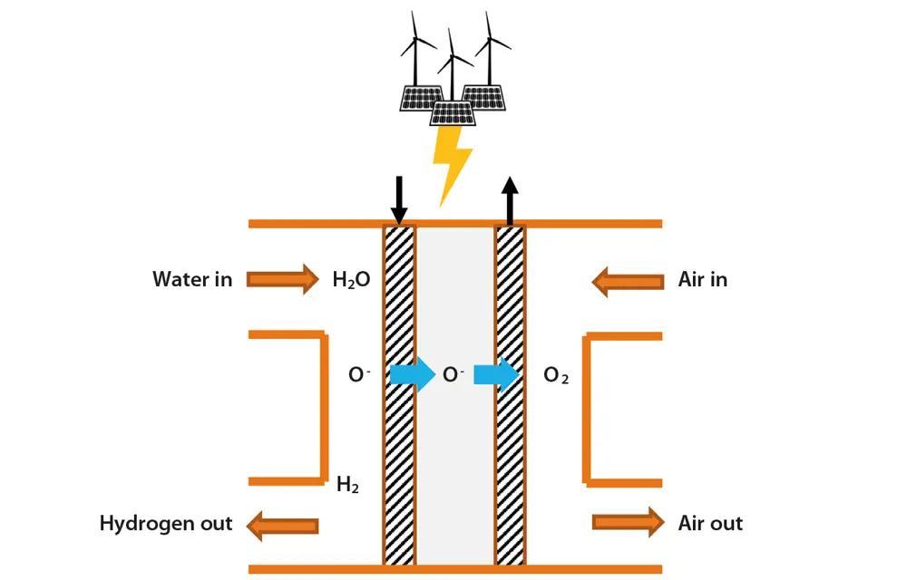 A diagram showing the chemical process of water being split to form green hydrogen using renewable energy
