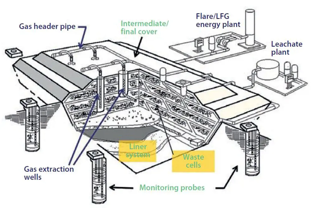 A schematic of gas and leachate collection systems that suck landfill gas out of landfilled waste and deliver the gas to a landfill gas energy plant.