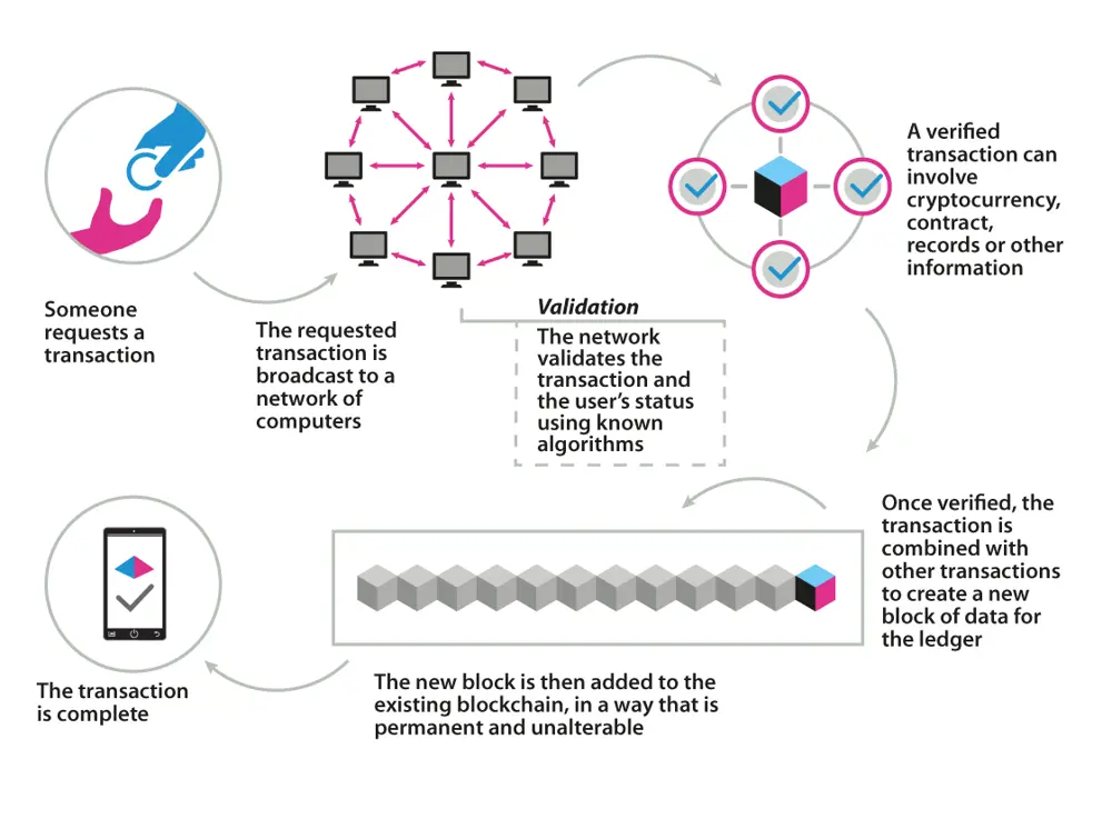 An infographic showing the steps from someone requesting a transaction which is then broadcast to a network of computers. Once the transaction has been verified, it is combined with other transactions to create a new block of data which is added to the existing blockchain in a way that is permanent and unalterable. 