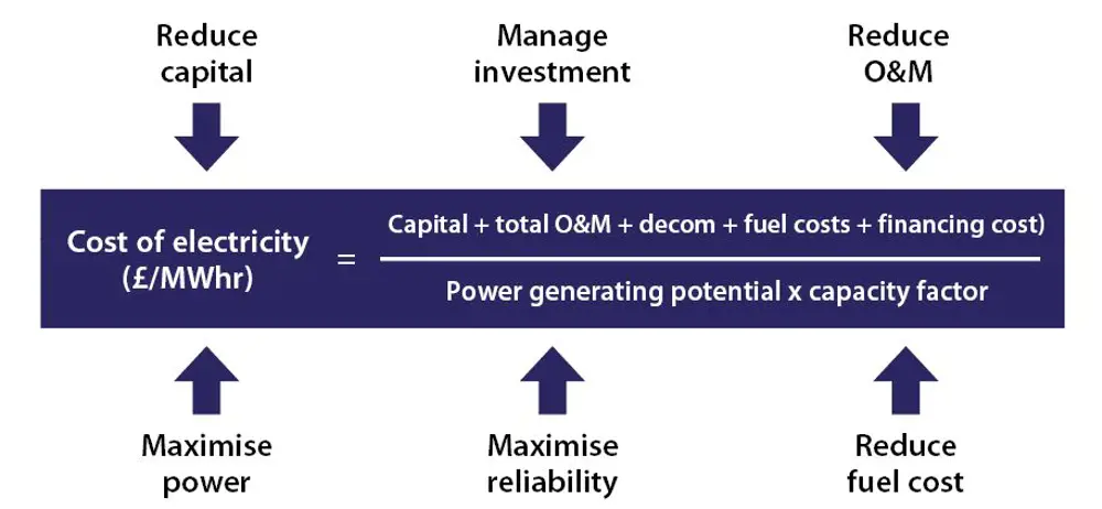 The cost of electricity is equal to the sum of the capital, total O&M, decom, fuel costs and financing costs divided by the product of the power generating potential and capacity factor.  