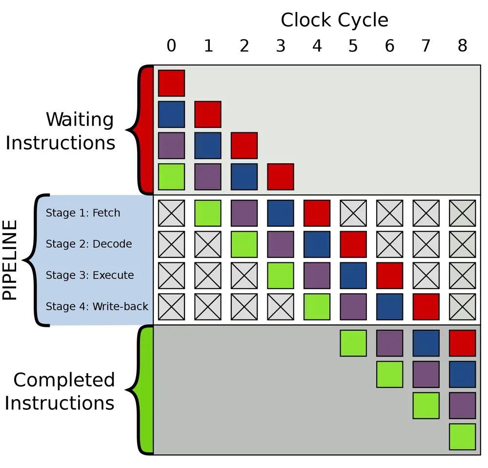 A schematic of a generic 4-stage pipeline, showing the clock cycle for the waiting instructions and the completed instructions.