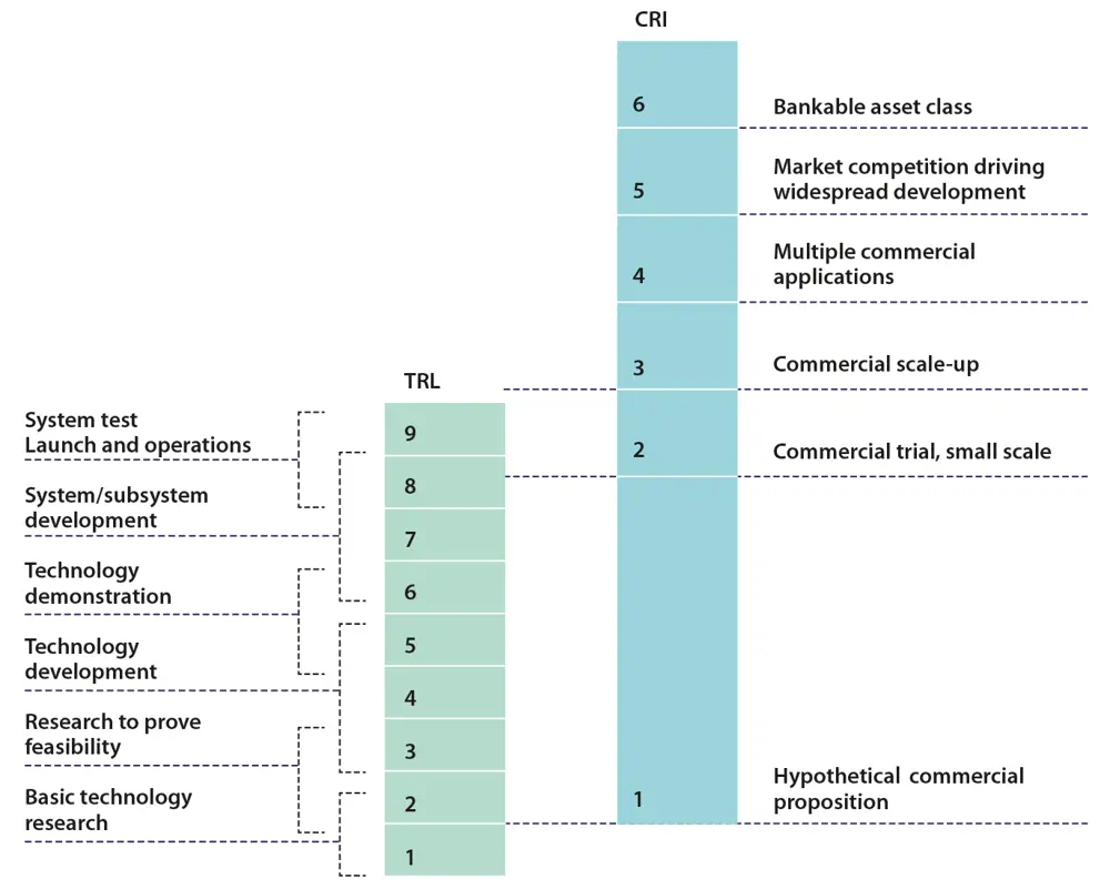 Diagram explaining the different Technology readiness levels