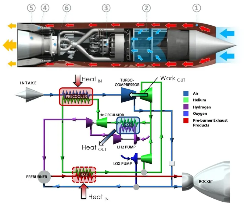 The SABRE engine, labelled from parts 1 to 5 along the length of the engine (top). The thermodynamic cycle of the SABRE engine (bottom), between the intake and the rocket. The cycle contains a precooler, a helium circulator, a turbo-compressor, a LH2 pump and a preburner.