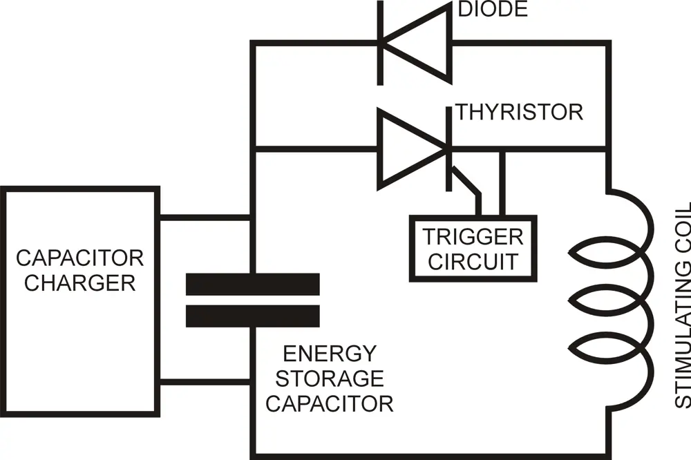 A circuit diagram, containing a capacitor charger, energy storage capacitor, diode, thyristor, trigger circuit and stimulating coil.