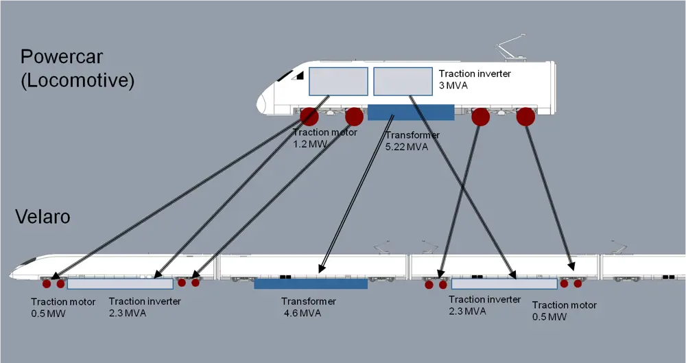 A schematic of how the equipment located on the old Eurostar is distributed along the underfloor area of the train.