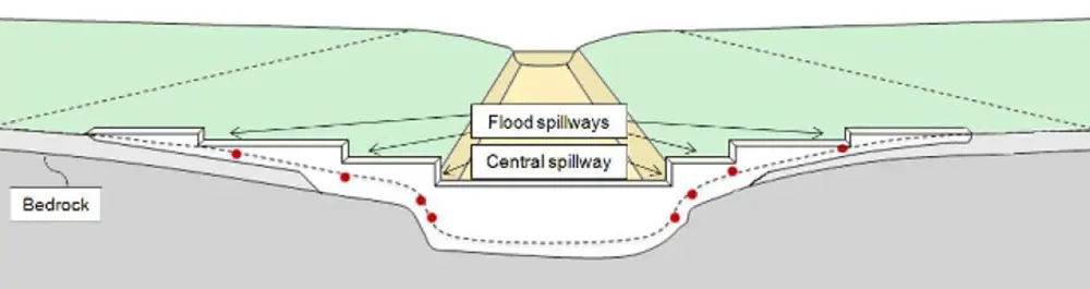 A diagram of a flood spillway.