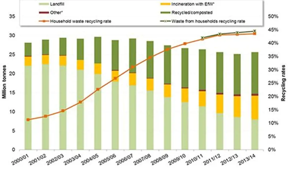 A graph of million tons of waste and recycling waste from the year 2000 to 2013, showing an increase in the household recycling rate and a decrease in landfill.