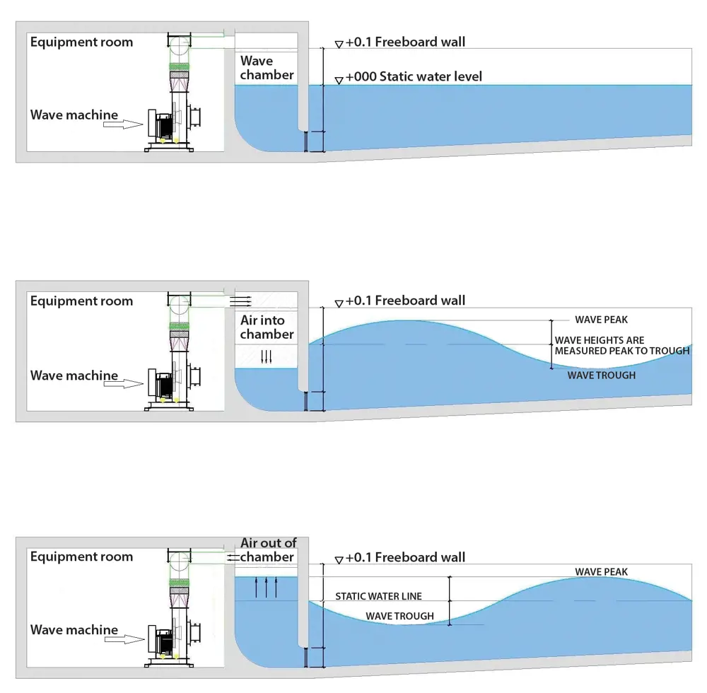 A diagram of the principles of wave generation using a pneumatic system with an equipment room, wave machine and wave chamber.