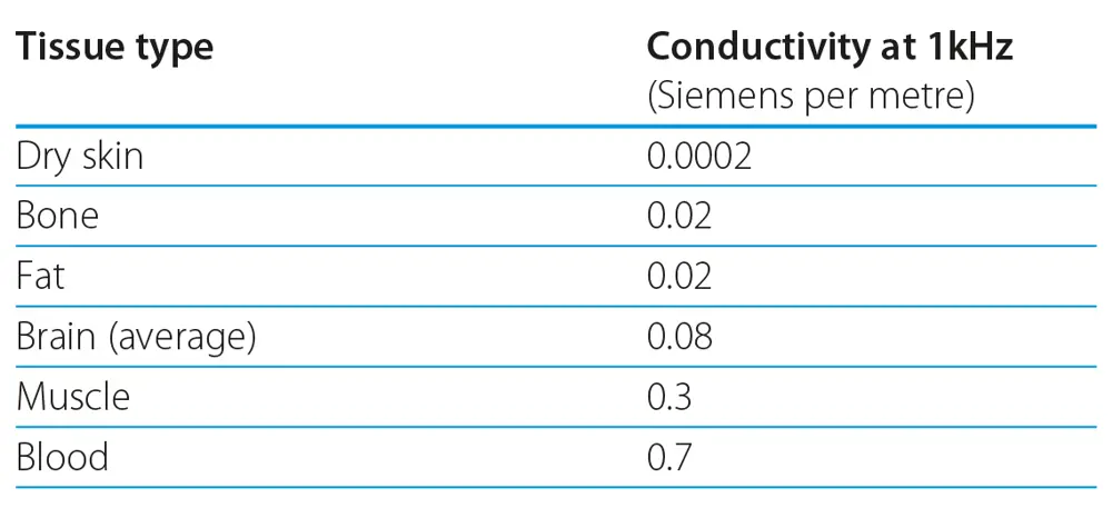 A table of conductivity at 1kHz for various types of tissues. 