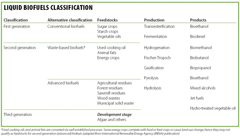 A table showing the classification of first, second and third generation biofuels and their corresponding alternative classification, feedstocks, production method and products generated.