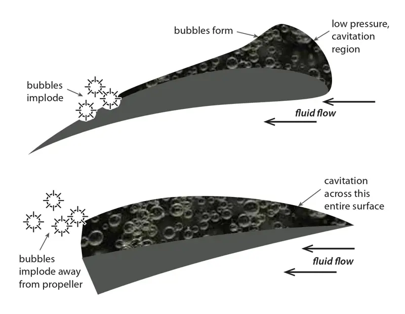 A diagram explaining cavitation over the surface of a propeller.