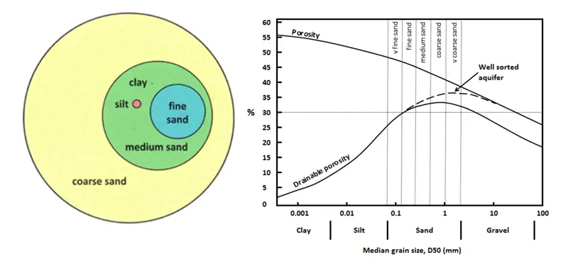 Sediment testing size comparison (left) and graph (right).