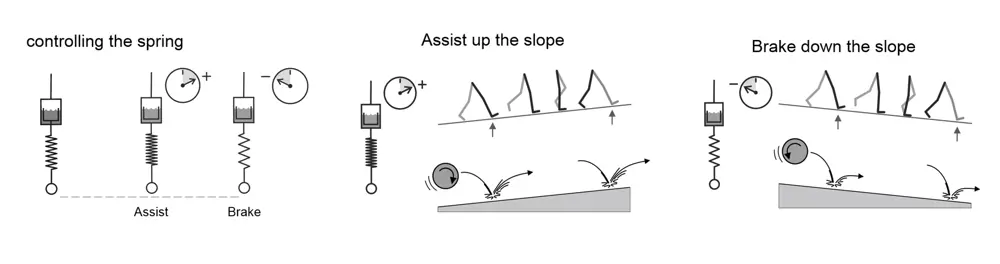 A diagram of the way in which the springs in the Linx system are controlled, assist up slopes and brake down slopes.