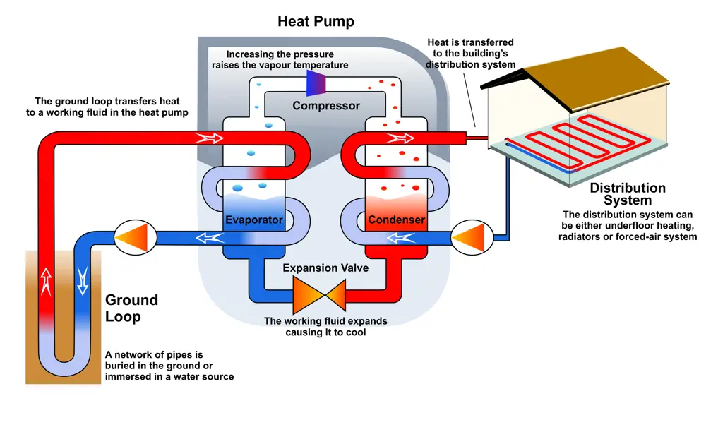 A schematic of a ground source heat pump, where a network of pipes is buried in the ground or in a water source. The ground loop transfers heat to a working fluid in the heat pump. Increasing the pressure raises the vapour temperature and then heat is transferred to the building's distribution system, which can be underfloor heating, radiators or forced-air system.
