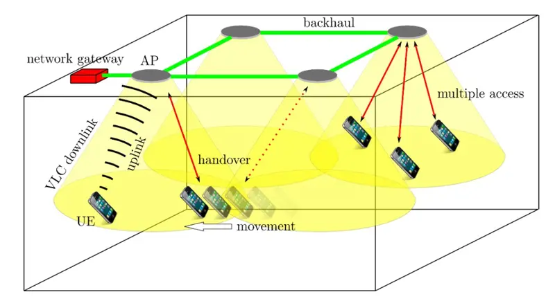 A schematic of normal LED bulbs connected to a network gateway. It shows multiple phones being able to access a single LED lightbulb as a Li-Fi access point and a handover occurring when a phone moves from the location of one LED access point to another. 