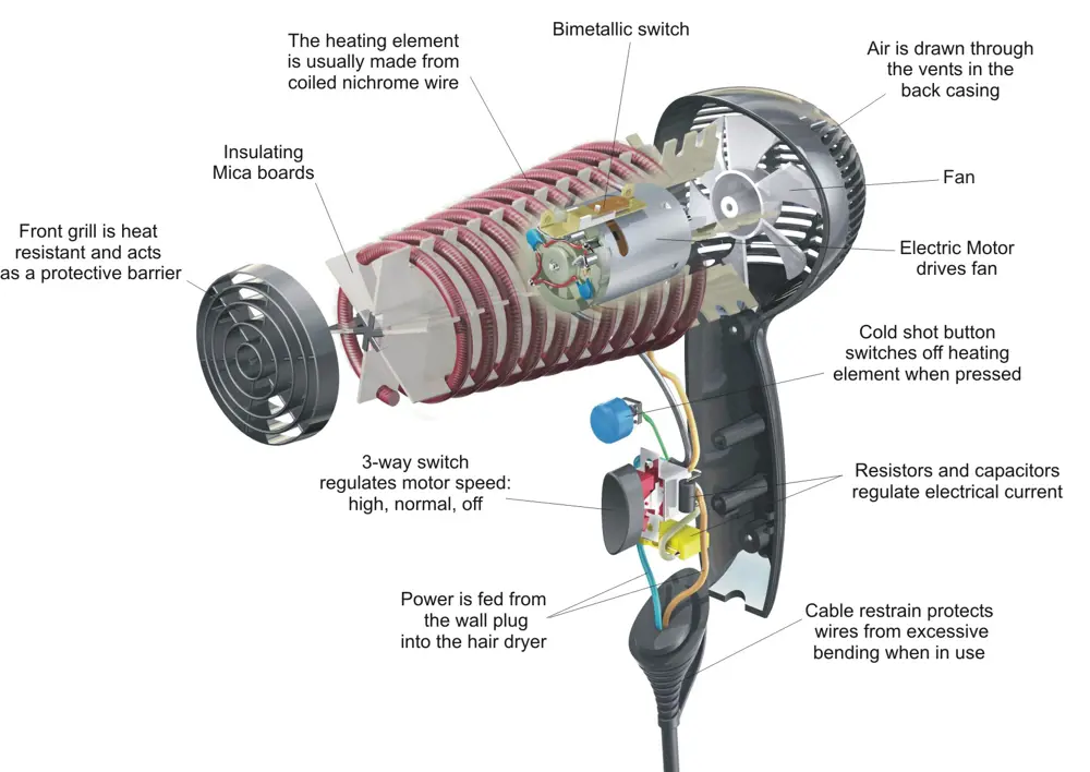 Exploded view of the components of a hairdryer, including its front grill, switch regulating motor speed, power cable, vents, the fan and electric motor that drives it.