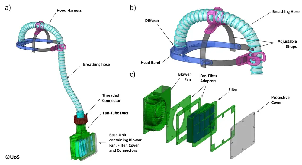 A person in hospital scrubs wearing the PeRSo (left). A schematic of the PeRSo (middle) showing the components of the hood harness that goes on the head (top right) and the components of the base unit that sits at the bottom of the back (bottom right).