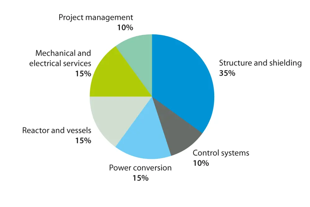A pie chart showing that 35% of cost is for structure and shielding, 15% for power conversion, reactor and vessels and mechanical and electrical services and 10% for control systems and project management. 