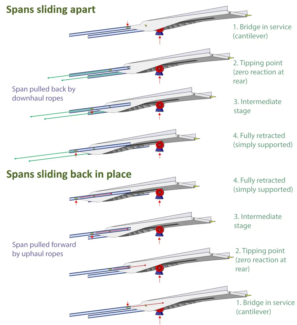 A schematic of the different steps of the bridge spans sliding apart (top) and sliding back in place (bottom), where the steps are performed in reverse.