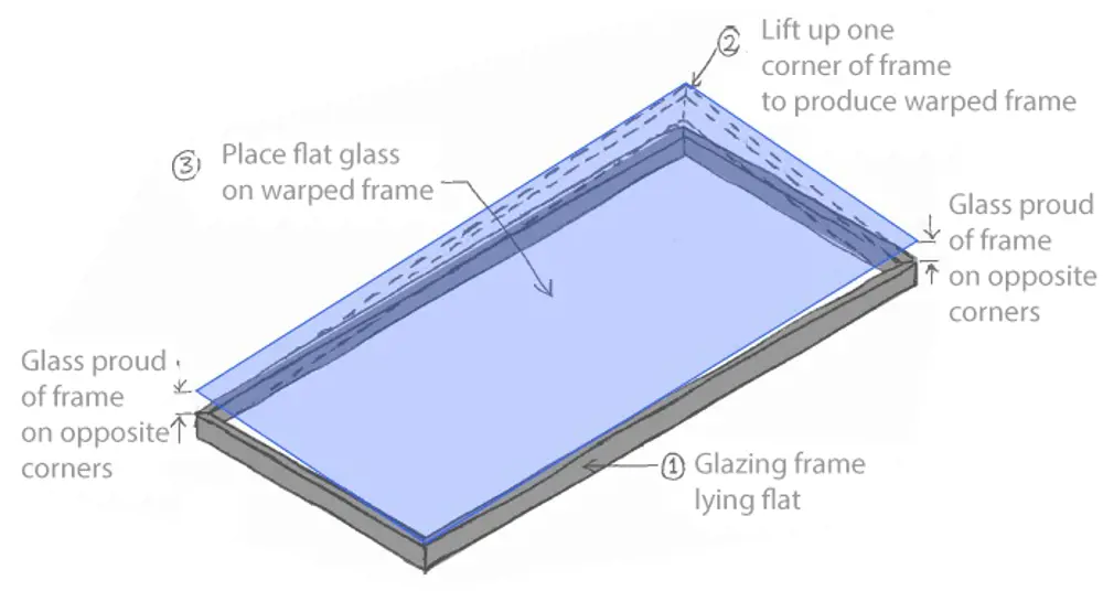 A labelled sketch of a rectangular facade panel. It is labelled with a glazing frame lying flat, which is lifted up at one corner to produce a warped frame, before flat glass is placed on the warped frame.  
