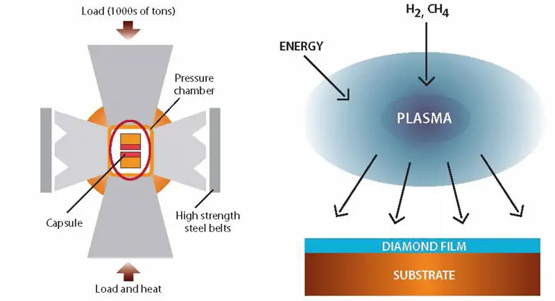 Schematics of a high-pressure, high-temperature belt press for diamond synthesis (left) and of chemical vapour deposition of diamond film on a substrate (right).