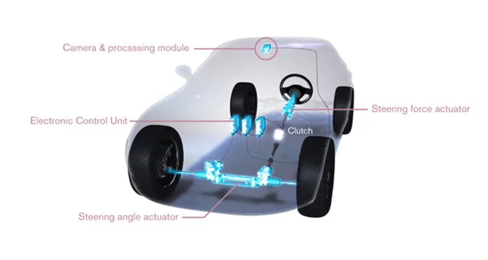 A labelled diagram of the chassis of an automated vehicle, including the steering force actuator, electronic control unit, steering angle actuator and camera and processing module. 