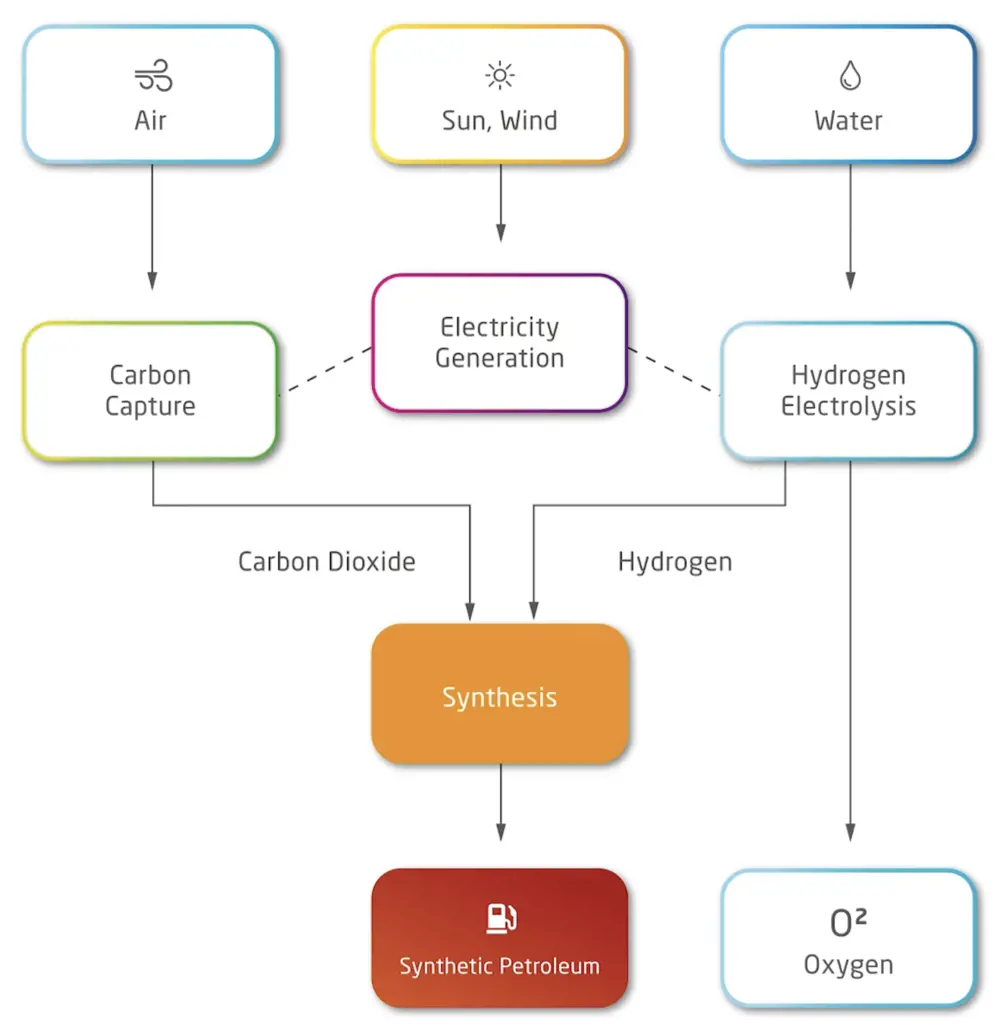 A schematic illustrating the process of converting a mixture of gases in the air into liquid synthetic petroleum. The process is powered by electricity generation from the sun and the wind.