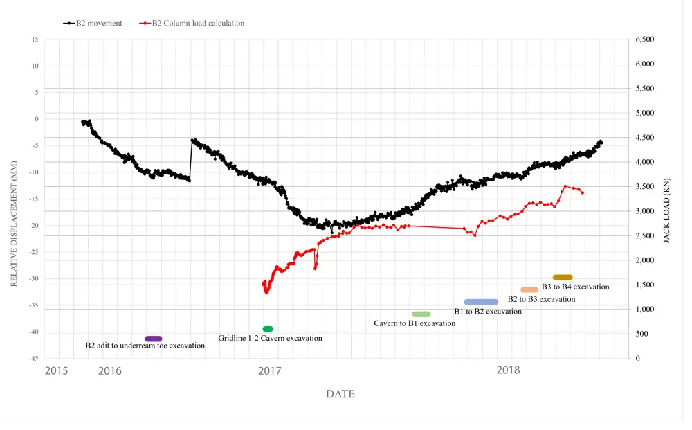 A graph of relative displacement and jack load against year between the end of 2015 and 2018.