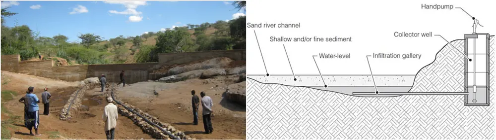 People in front of a dry infiltration gallery (left). A diagram of an infiltration gallery (right).