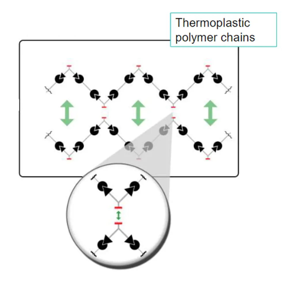 A schematic of epoxy resin chains liked together in two mirrored zig-zag patterns with a cleavage point that can be opened and closed.