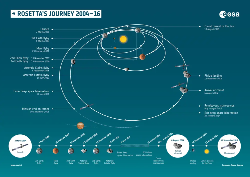 A schematic showing Rosetta's journey between it's launch in 2004 and the mission end in 2016. 