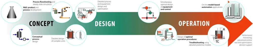 An illustrated flowchart showing the lifecycle of a process, from concept to design and operation