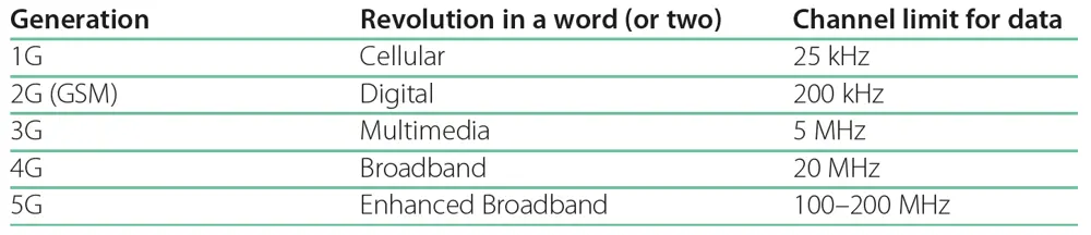 A table showing the corresponding revolution and the channel limit for data for the mobile generations between 1G and 5G.