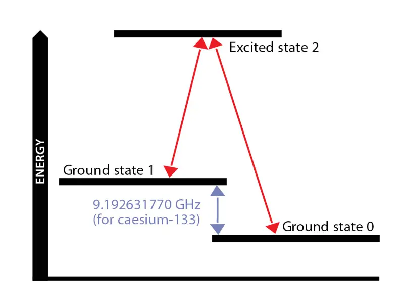 An energy level diagram showing ground state 0, ground state 1 and excited state 2 increasing in energy level. The difference in energy between ground state 0 and ground state 1 for caesium is 9.1926 GHz.