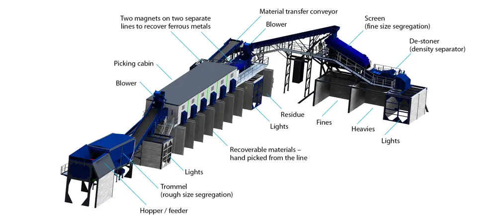 An illustration of the components materials recovery facility.