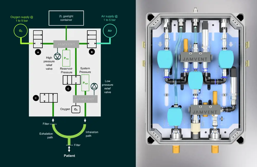 A diagram of the ventilator system (left), from the patient to the oxygen supply and the air supply. The Jamvent ventilator (right).