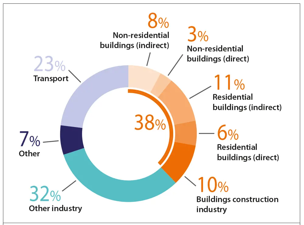 A pie chart showing 38% of greenhouse gas emissions from buildings, with 23% from transport, 32% other industry and 7% other.