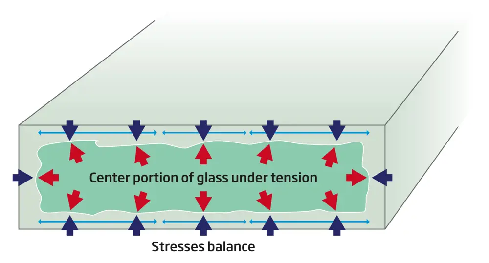 A diagram of tempered glass, showing the centre portion of the glass under tension and the stresses balanced throughout the glass.