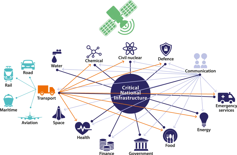 A diagram depicting an interlinked web of all the critical national infrastructures that depend on timing, including the chemical sector, civil nuclear, defence, communication, emergency services, energy, food, government, finance, health, space, water, and transport (including road, rail, maritime, and aviation), as well as the interdependencies of transport and communication on most of the other sectors.