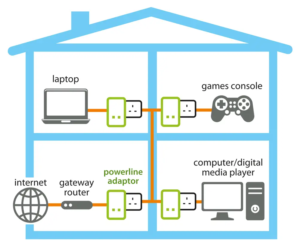 A diagram of a laptop, a games console, a computer and the internet connected to a powerline adaptor in different rooms inside a house.