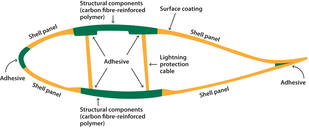 Wind turbine structural components are made from carbon fibre-reinforced polymer on each face, linked to shell panels.