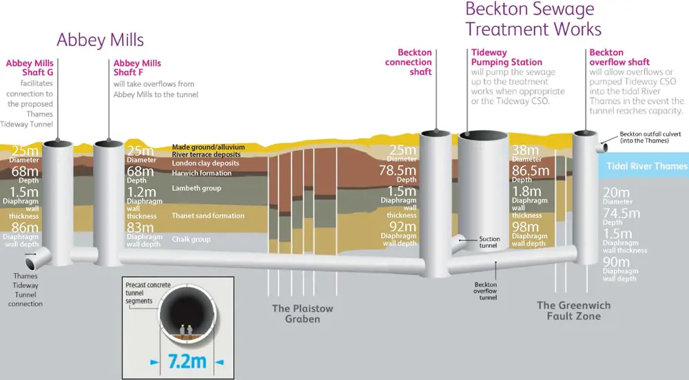An illustration of the five shafts in the Lee Tunnel, including the Abbey Mills shaft, the Beckton connection shaft, the Tideway Pumping Station and the Beckton overflow shaft. The depths of the different ground layers are also shown.