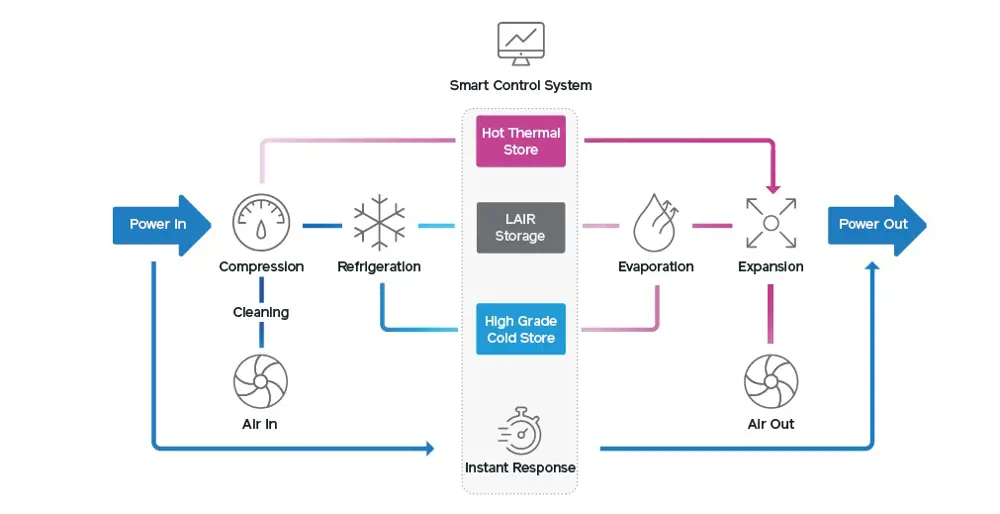 A schematic with a power in arrow,  where air is compressed and refrigerated and then stored. The storage is controlled by a smart control system in either a hot thermal store, LAIR storage or high grade cold store. The air then evaporates, expands and is let out to generate power out.