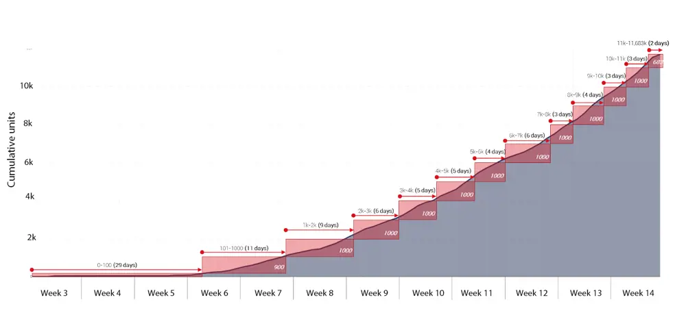 A graph of the exponential increase of Penlon ESO 2 ventilators over 11 weeks, starting 3 weeks after the challenge to produce more ventilators was set.