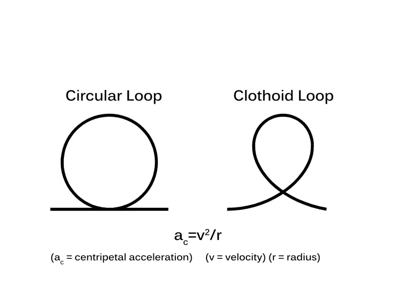 A diagram of a circular and a clothoid loop, with the formula for centripetal acceleration as velocity squared divided by radius beneath. 